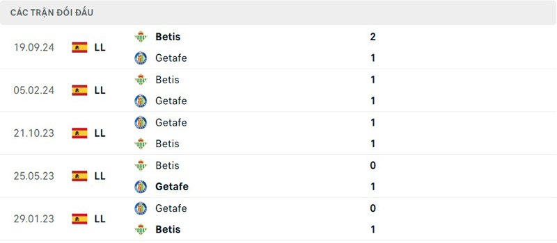 Lịch sử đối đầu Getafe vs Real Betis Lịch sử đối đầu Getafe vs Real Betis