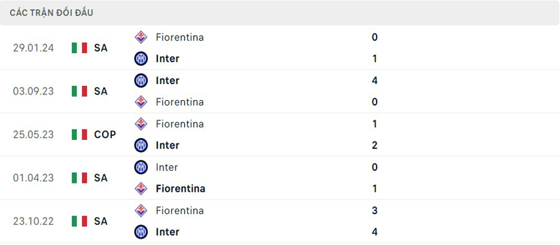 Lịch sử đối đầu Inter Milan vs Fiorentina Lịch sử đối đầu Inter Milan vs Fiorentina