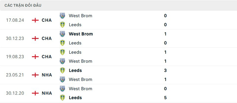 Lịch sử đối đầu Leeds United vs West Brom Lịch sử đối đầu Leeds United vs West Brom