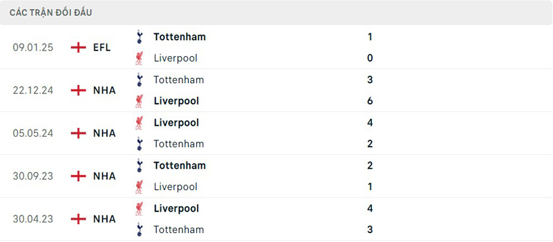 Lịch sử đối đầu Liverpool vs Tottenham Lịch sử đối đầu Liverpool vs Tottenham