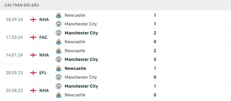 Lịch sử thi đấu Manchester City vs Newcastle Lịch sử thi đấu Manchester City vs Newcastle
