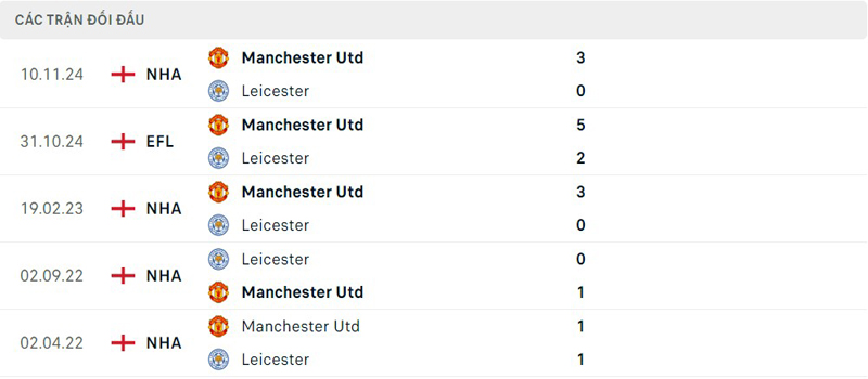 Lịch sử đối đầu Manchester United vs Leicester City Lịch sử đối đầu Manchester United vs Leicester City