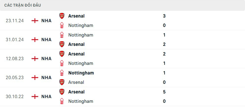 Lịch sử đối đầu Nottingham vs Arsenal Lịch sử đối đầu Nottingham vs Arsenal