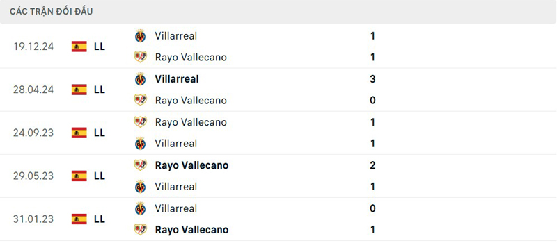 Lịch sử đối đầu Rayo Vallecano vs Villarreal Lịch sử đối đầu Rayo Vallecano vs Villarreal