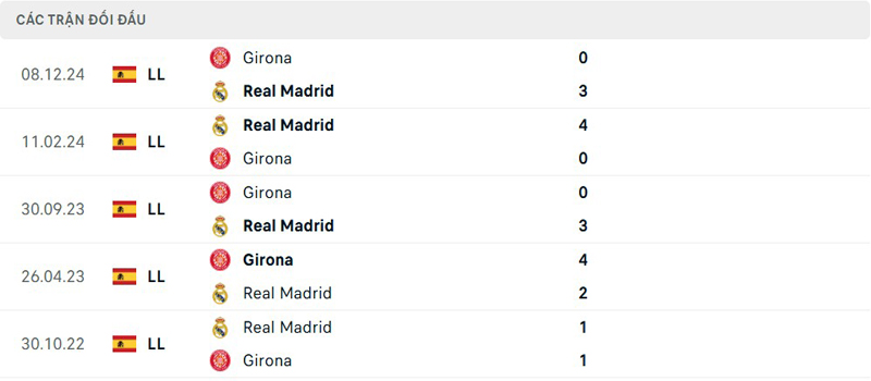 Lịch sử đối đầu Real Madrid vs Girona Lịch sử đối đầu Real Madrid vs Girona
