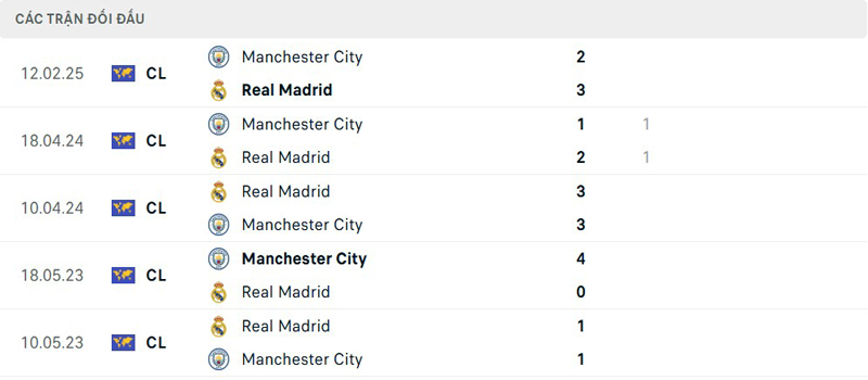 Lịch sử thi đấu Real Madrid vs Manchester City Lịch sử thi đấu Real Madrid vs Manchester City