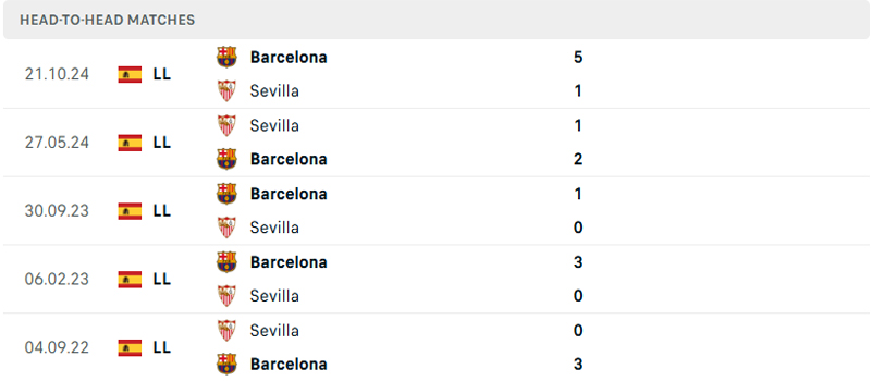 Lịch sử đối đầu Sevilla vs Barcelona Lịch sử đối đầu Sevilla vs Barcelona
