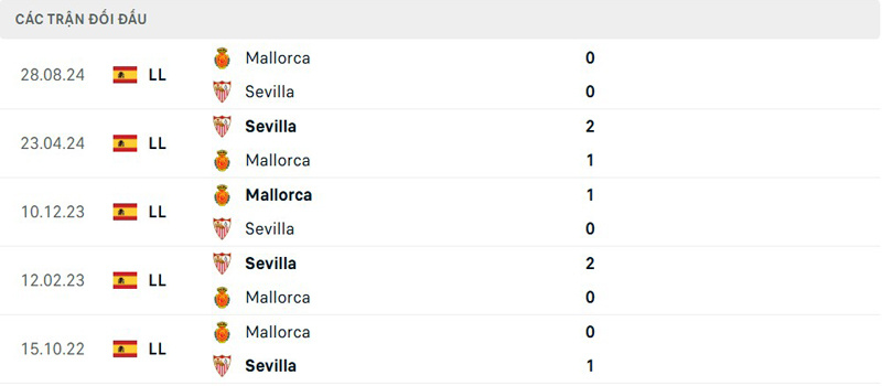 Lịch sử đối đầu Sevilla vs Mallorca Lịch sử đối đầu Sevilla vs Mallorca