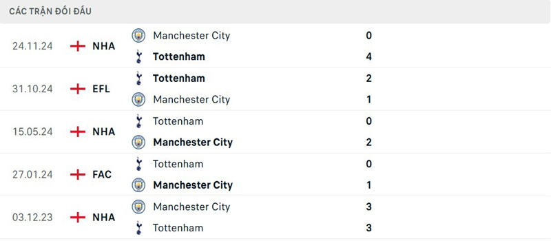 Lịch sử thi đấu Tottenham vs Manchester City Lịch sử thi đấu Tottenham vs Manchester City