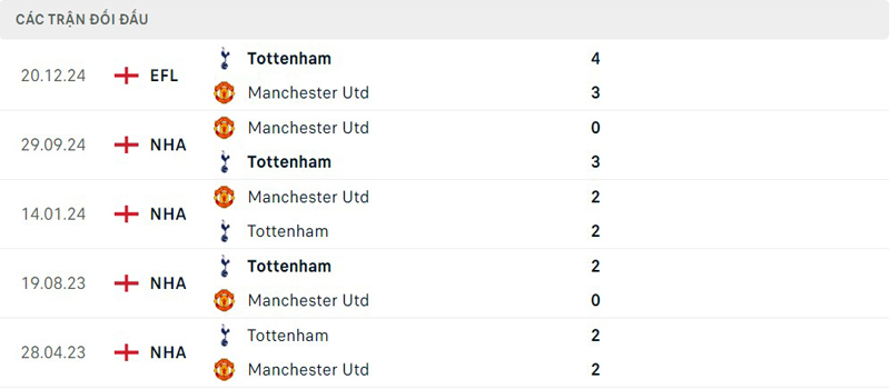 Lịch sử đối đầu Tottenham vs Manchester United Lịch sử đối đầu Tottenham vs Manchester United