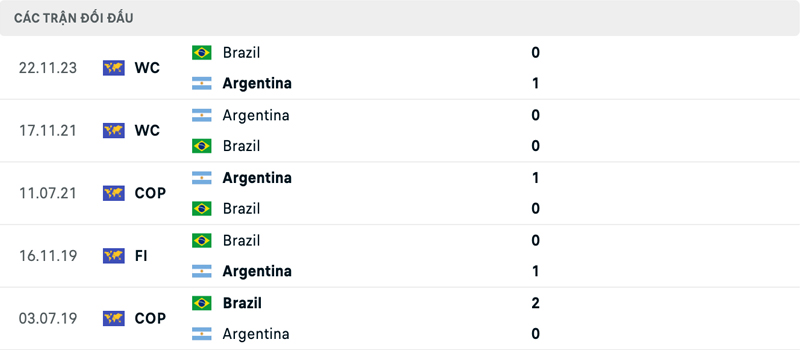 Lịch sử đối đầu Argentina vs Brazil Lịch sử đối đầu Argentina vs Brazil