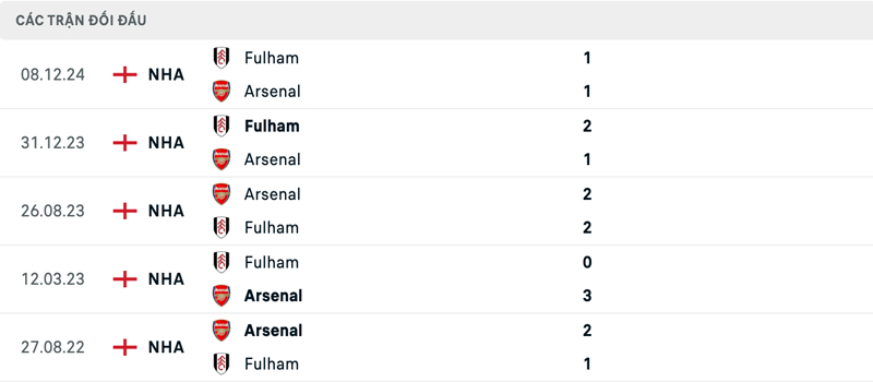 Lịch sử đối đầu Arsenal vs Fulham Lịch sử đối đầu Arsenal vs Fulham