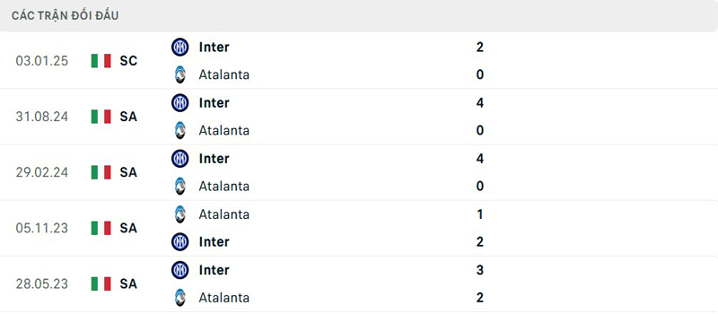 Lịch sử đối đầu Atalanta vs Inter Milan Lịch sử đối đầu Atalanta vs Inter Milan