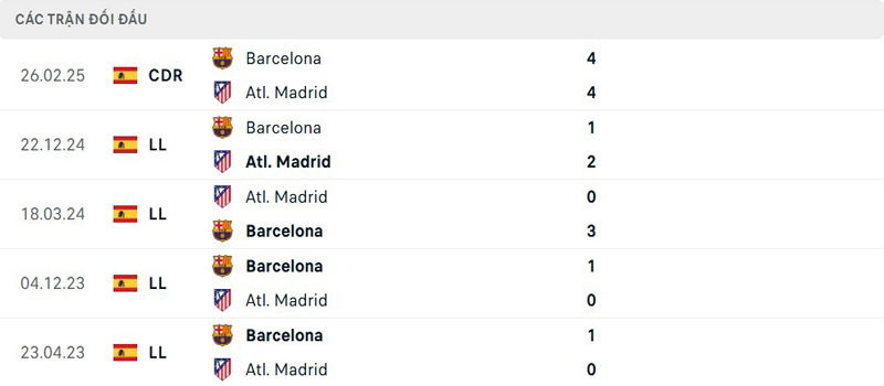 Lịch sử đối đầu Atletico Madrid vs Barcelona Lịch sử đối đầu Atletico Madrid vs Barcelona