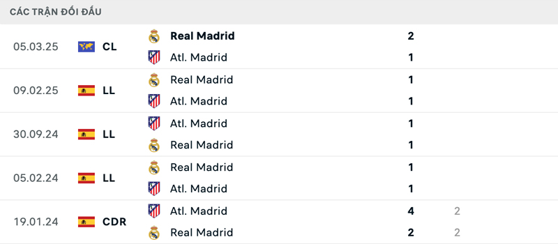 Lịch sử đối đầu Atletico Madrid vs Real Madrid Lịch sử đối đầu Atletico Madrid vs Real Madrid