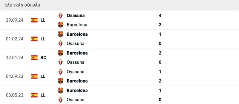 Lịch sử đối đầu Barcelona vs Osasuna Lịch sử đối đầu Barcelona vs Osasuna