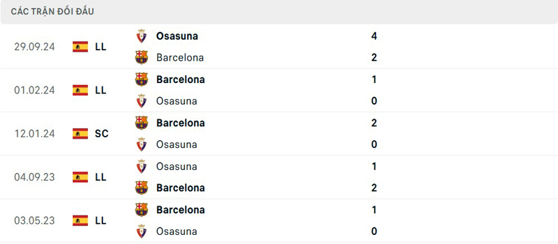 Lịch sử đối đầu Barcelona vs Osasuna Lịch sử đối đầu Barcelona vs Osasuna
