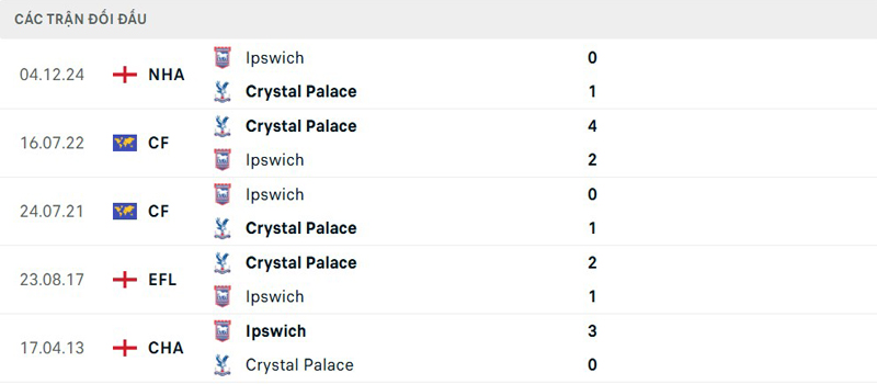 Lịch sử thi đấu Crystal Palace vs Ipswich Lịch sử thi đấu Crystal Palace vs Ipswich