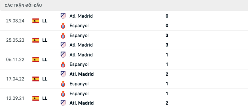 Lịch sử đối đầu Espanyol vs Atletico Madrid Lịch sử đối đầu Espanyol vs Atletico Madrid