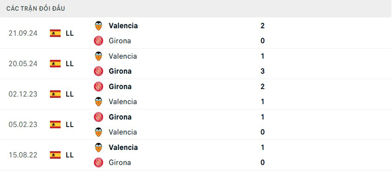 Lịch sử đối đầu Girona vs Valencia Lịch sử đối đầu Girona vs Valencia