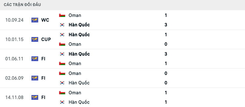 Lịch sử đối đầu Hàn Quốc vs Oman Lịch sử đối đầu Hàn Quốc vs Oman