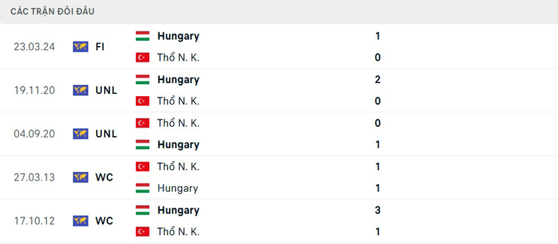 Lịch sử đối đầu Hungary vs Thổ Nhĩ Kỳ Lịch sử đối đầu Hungary vs Thổ Nhĩ Kỳ