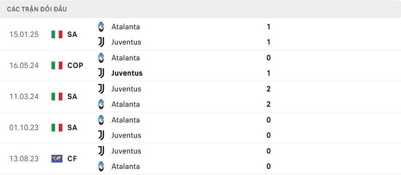 Lịch sử đối đầu Juventus vs Atalanta Lịch sử đối đầu Juventus vs Atalanta