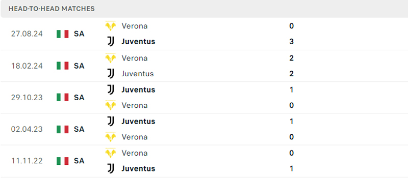 Lịch sử thi đấu Juventus vs Verona Lịch sử thi đấu Juventus vs Verona