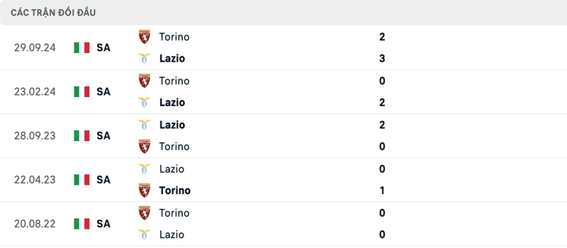 Lịch sử đối đầu Lazio vs Torino Lịch sử đối đầu Lazio vs Torino