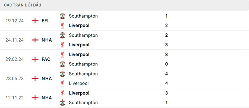 Lịch sử thi đấu Liverpool vs Southampton Lịch sử thi đấu Liverpool vs Southampton