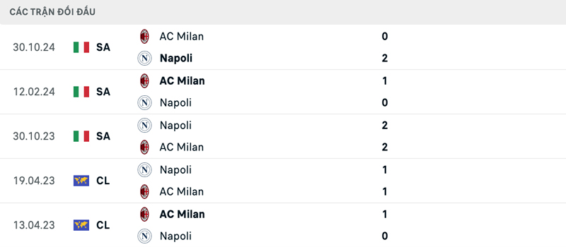 Lịch sử đối đầu Napoli vs AC Milan Lịch sử đối đầu Napoli vs AC Milan