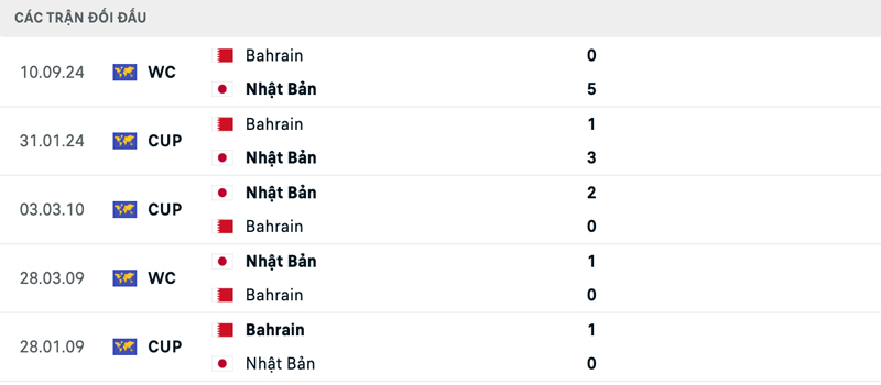 Lịch sử đối đầu Nhật Bản vs Bahrain Lịch sử đối đầu Nhật Bản vs Bahrain