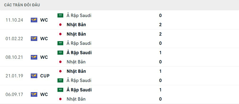 Lịch sử đối đầu Nhật Bản vs Saudi Arabia Lịch sử đối đầu Nhật Bản vs Saudi Arabia
