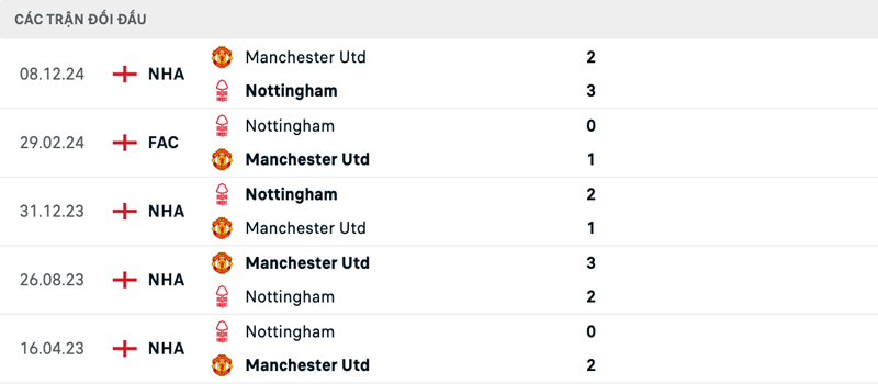 Lịch sử đối đầu Nottingham vs Manchester United Lịch sử đối đầu Nottingham vs Manchester United