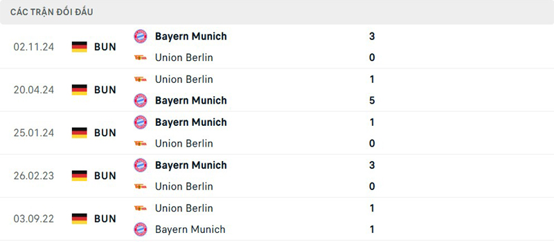 Lịch sử đối đầu Union Berlin vs Bayern Munich Lịch sử đối đầu Union Berlin vs Bayern Munich