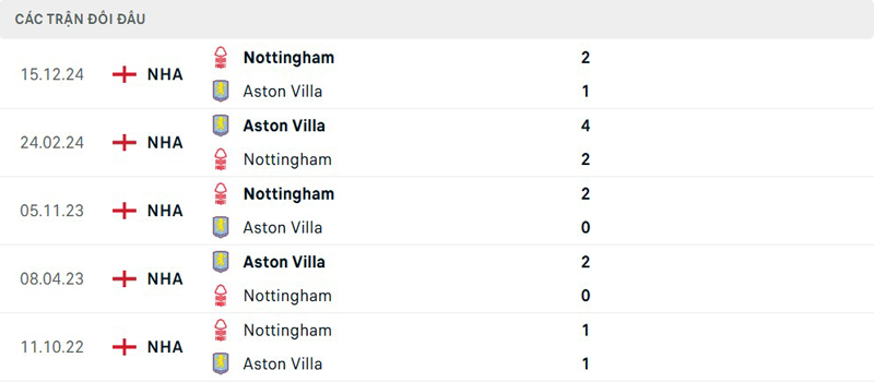Lịch sử đối đầu Aston Villa vs Nottingham Lịch sử đối đầu Aston Villa vs Nottingham