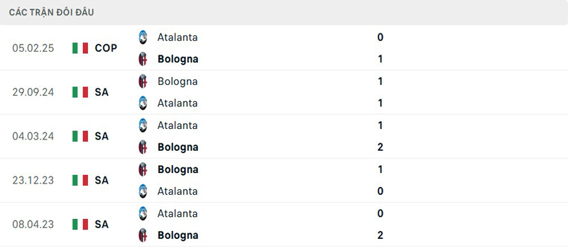Lịch sử đối đầu Atalanta vs Bologna Lịch sử đối đầu Atalanta vs Bologna