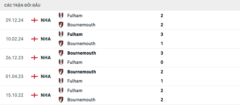 Lịch sử đối đầu Bournemouth vs Fulham Lịch sử đối đầu Bournemouth vs Fulham