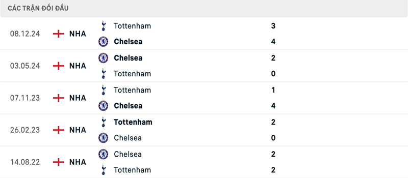 Lịch sử đối đầu Chelsea vs Tottenham Lịch sử đối đầu Chelsea vs Tottenham