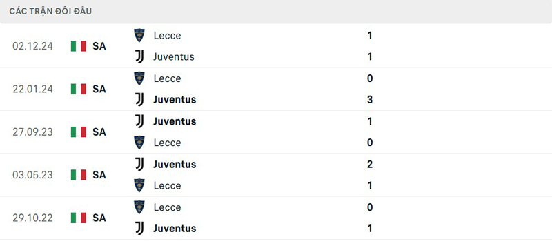 Lịch sử đối đầu Juventus vs Lecce Lịch sử đối đầu Juventus vs Lecce