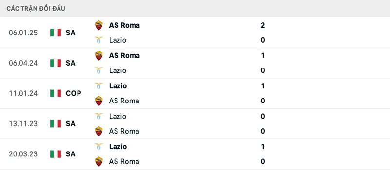Lịch sử đối đầu Lazio vs AS Roma Lịch sử đối đầu Lazio vs AS Roma