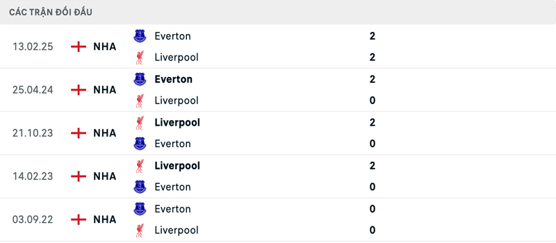 Lịch sử đối đầu Liverpool vs Everton Lịch sử đối đầu Liverpool vs Everton