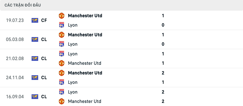 Lịch sử đối đầu Lyon vs Manchester United Lịch sử đối đầu Lyon vs Manchester United