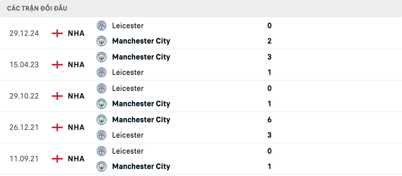 Lịch sử đối đầu Manchester City vs Leicester City Lịch sử đối đầu Manchester City vs Leicester City