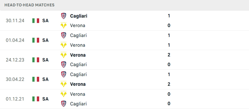 Lịch sử đối đầu Verona vs Cagliari Lịch sử đối đầu Verona vs Cagliari