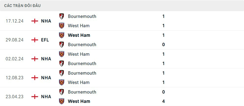 Lịch sử đối đầu West Ham vs Bournemouth Lịch sử đối đầu West Ham vs Bournemouth