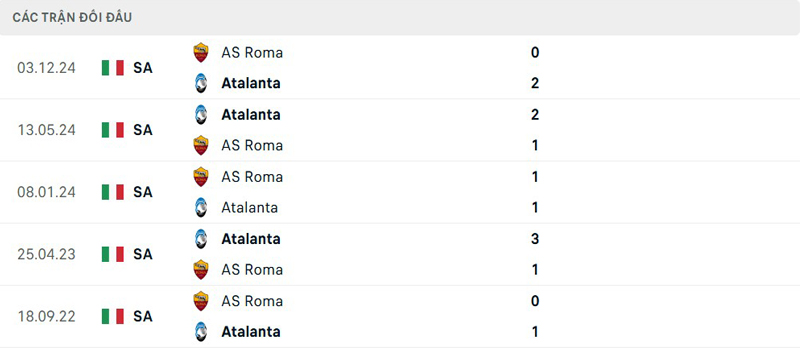 Lịch sử đối đầu Atalanta vs AS Roma Lịch sử đối đầu Atalanta vs AS Roma