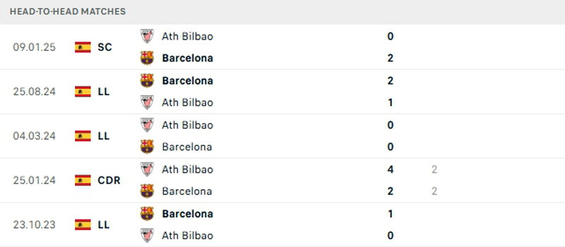 Lịch sử đối đầu Athletic Bilbao vs Barcelona Lịch sử đối đầu Athletic Bilbao vs Barcelona