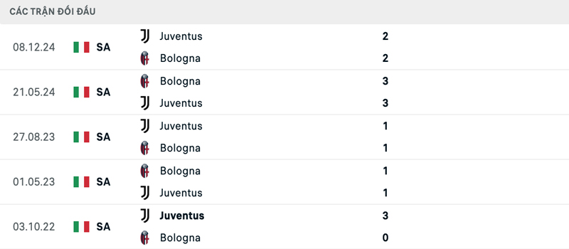 Lịch sử đối đầu Bologna vs Juventus Lịch sử đối đầu Bologna vs Juventus