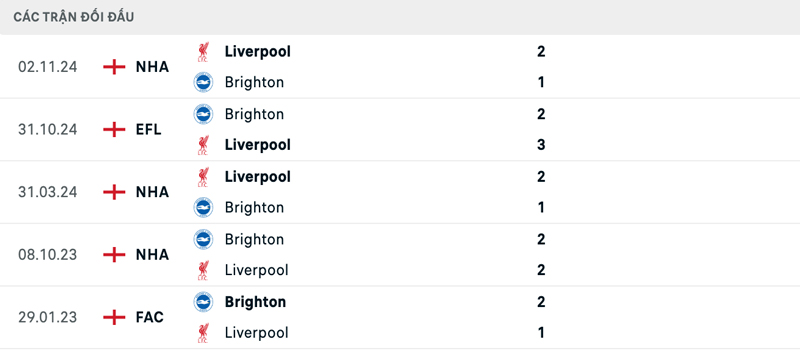 Lịch sử đối đầu Brighton vs Liverpool Lịch sử đối đầu Brighton vs Liverpool